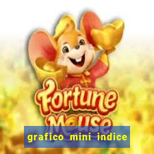 grafico mini indice tempo real